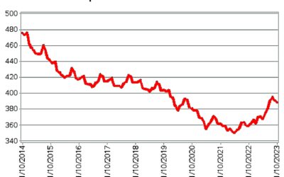 Aumentano i premi dell’RCA