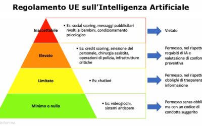 Regolamento europeo sull’Intelligenza Artificiale