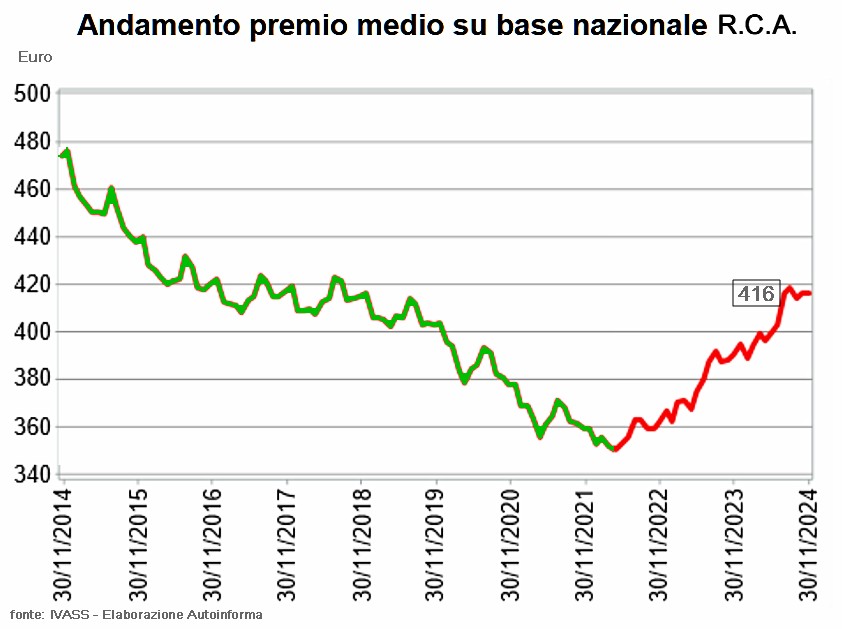 Assicurazione RCA aumento dei premi